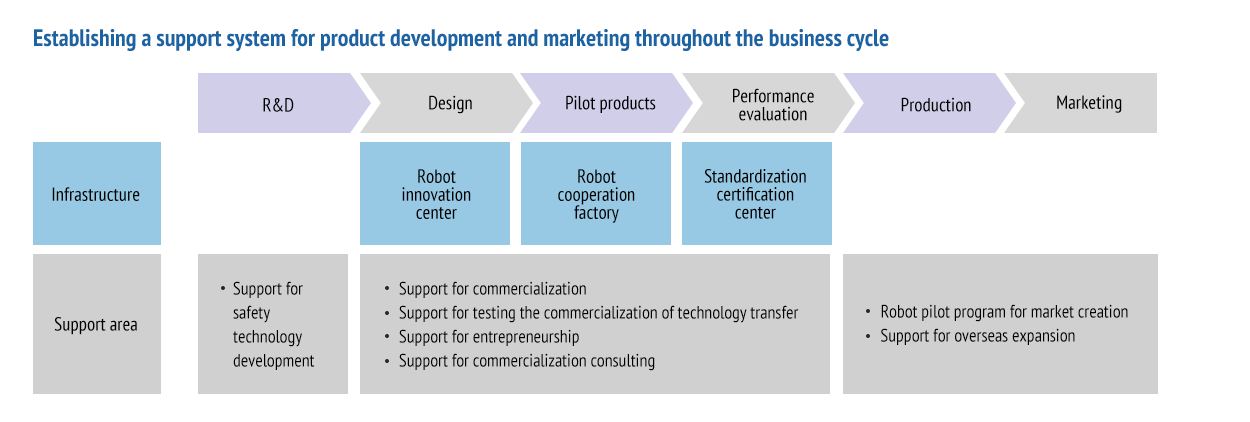 The title is 'Establishing a support system for product development and marketing throughout the business cycle'. Composed of contents :(first line) R&D > Design > Pilot products > Performance evaluation > Production > Marketing.(next line)Infrastructure > Robot innovation center>Robot cooperation factory > Standardization certification center.(next line)Support area > Support for safety technology development > 1.Support for commercialization 2.Support for testiong the commerciallization of technology transfer 3.Support for entrepreneurship 4.Support for commercialization consulting > 1.Robot pilot program for market creation 2.Support for overseas expansion