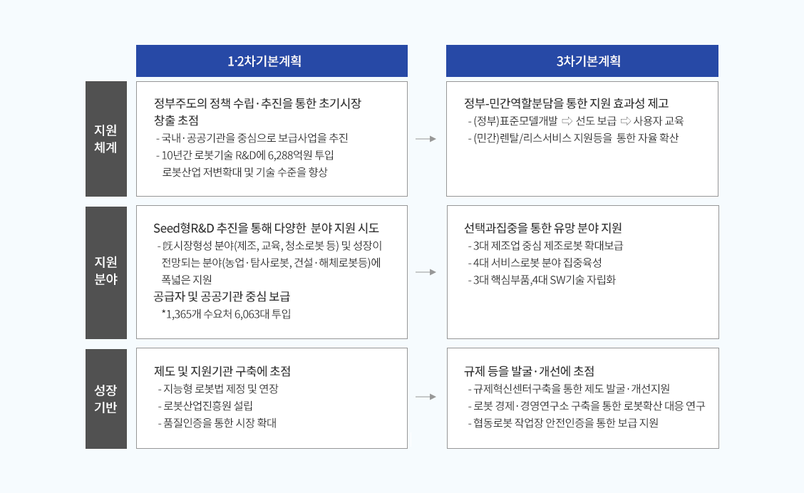 [지원 체계](1·2차 기본계획) 정부주도의 정책수립·추진을 통한 초기시장 창출 초점 -국내·공공기관을 중심으로 보급사업을 추진 -10년간 로봇기술 R&D에 6,288억원 투입 로봇산업 저변확대 및 기술 수준을 향상 (3차 기본계획) 정부·민간역할분담을 통한 지원 효과성 제고 -(정부)표준모델개발→선도보급→사용자 교육 -(민간)렌탈/리스서비스 지원등을 통한 자율확산 [지원 분야] (1·2차 기본계획) Seed형R&D 추진을 통해 다양한 분야 지원 시도 -旣 시장형성 분야(제조,교육,청소로봇 등) 및 성장이 전망되는 분야(농업·탐사로봇, 건설·해체로봇 등)에 폭넓은 지원 공급자 및 공공기관 중심 보급 -1,365개 수요처 6,063대 투입 (3차 기본계획) 선택과 집중을 동한 유망 분야 지원 -3대 제조업 중심 제조로봇 확대보급 -4대 서비스로봇 분야 집중육성 -3대 핵심부품, 4대 SW기술 자립화 [성장기반](1·2차 기본계획) 제도 및 지원기관 구축에 초점 -지능형 로봇법 제정 및 연장 -로봇산업진흥원 설립 -품질인증을 통한 시장 확대 (3차 기본계획) 규제 등을 발굴·개선에 초점 -규제혁신센터구축을 통한 제도 발굴·개선지원 -로봇 경제·경영연구소 구축을 통한 로봇확산 대응 연구 -협동로봇 작업장 안전인증을 통한 보급 지원