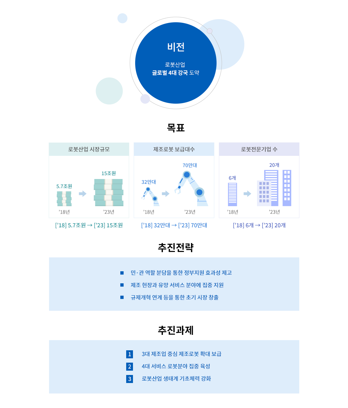 [비전]로봇산업 글로벌 4대 강국 도약 [목표](로봇산업 시장규모) 18년 5.7조원 → 23년 15조원 (제조로봇 보급대수) 18년 32만대 → 23년 70만대 (로봇전문기업 수) 18년 6개 → 23년 20개 [추진전략]-민·관 역할 분답을 통한 전부지원 효과성 제고 -제조 현장과 유망 서비스 분야에 집중 지원 -규제개혁 연계 등을 통한 초기 시장 창출 [추진과제]1. 3대 제조업 중심 제조로봇 확대 보급 2. 4대 서비스 로봇분야 집중 육성 3. 로봇산업 생태계 기초체력 강화