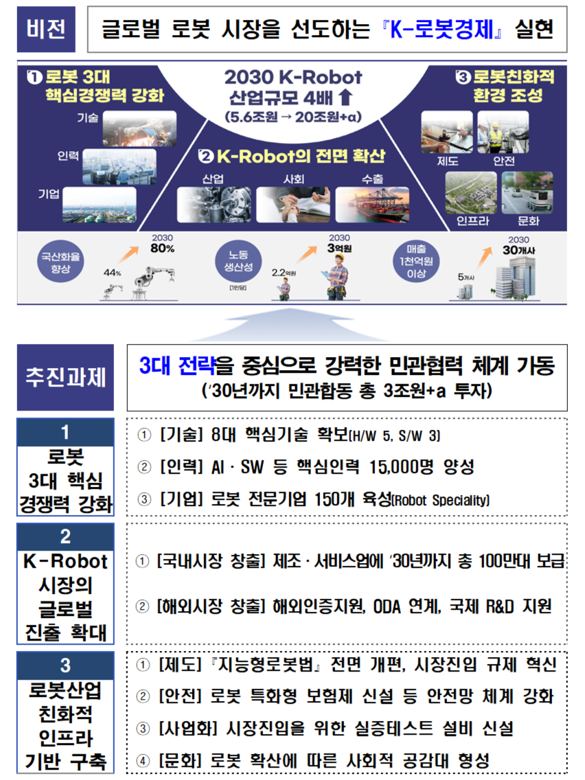 [비전]글로벌 로봇 시장을 선도하는 K-로봇경제 실현 [목표]2030 K-Robot 산업규모 4배 ↑(5.6조원 → 20조원 + α) 1.로봇 3대 핵심경쟁력 강화 (기술, 인력, 기업) 2.K-Robot의 전면 확산 (산업, 사회, 수출) 3. 로봇 친화적 환경 조성(제도, 안전, 인프라, 문화) 국산화율 향상 44% → 80% 1인당 노동 생산성 2.2억원 → 3억원 매출 1천억원이상 5개사 → 30개사 [추진과제] 3대 전략을 중심으로 강력한 민관협력 체계 가동 (‘30년까지 민관합동 총 3조원+a 투자) 
           	1. 로봇 3대 핵심 경쟁력 강화  2.K-Robot 시장의 글로벌 진출 확대 3.로봇산업 친화적 인프라 기반 구축 class=