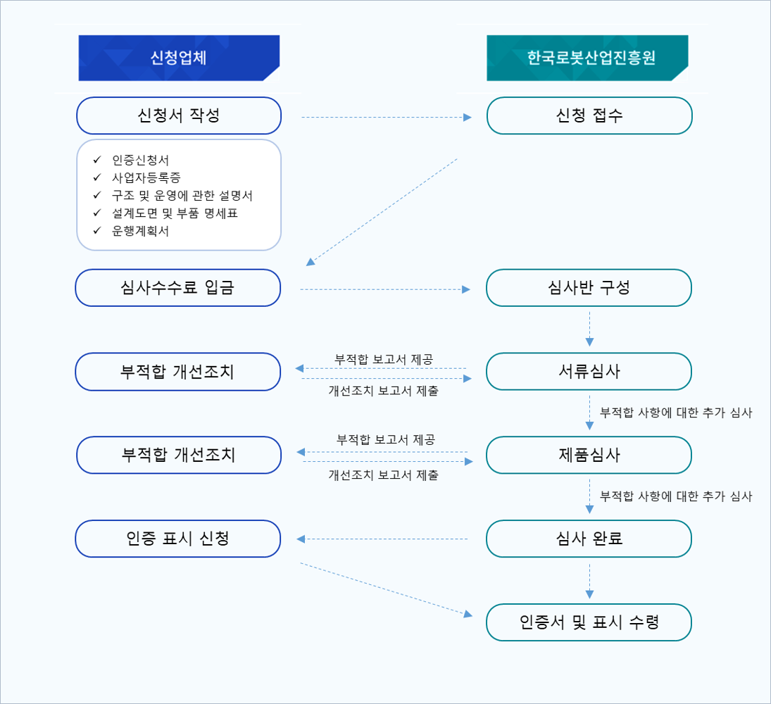 인증절차 신청업체 진흥원 신청서 작성 신청서류 검토 수수료 납부 신청 접수 개선 조치 서면 심사 개선 조치 현장 심사 인증심의위원회 인증서 발급 PC이미지