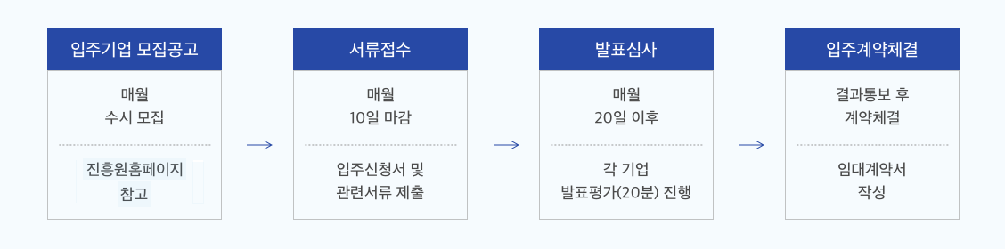 입주기업 모집공고 : 매월 수시 모집, 진흥원홈페이지 참고 -> 서류접수 : 매월 10일 마감, 입주신청서 및 관련서류 제출 -> 발표심사 : 매월 20일 이후,각 기업 발표평가(20분) 진행 -> 입주계약체결 : 결과통보 후 계약체결, 임대계약서 작성