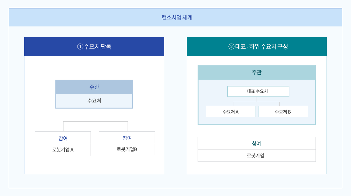 컨소시엄체계도 1수요처 단독 주관은 수요처 참여는 로봇기업A와 로봇기업B 2대표하위 수요처 구성 주관 대표수요처는 수요처A와 수요처B 참여는 로봇기업