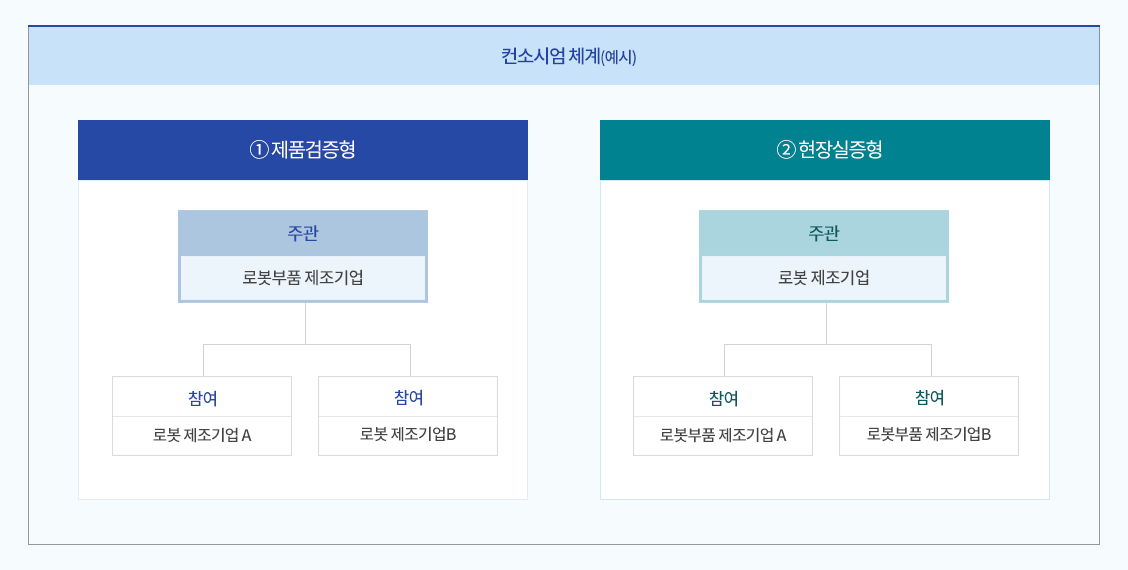 컨소시엄체계도 1수요처 단독 주관은 수요처 참여는 로봇기업A와 로봇기업B 2대표하위 수요처 구성 주관 대표수요처는 수요처A와 수요처B 참여는 로봇기업