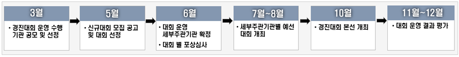 3월 - 경진대회 운영 수행 기관공모 및 선정 → 5월 - 신규대회 모집공고 및 대회  → 6월 대회운영 세부주관기관 확정, 대회 별 포상심사 → 7~8월 - 세부주관기관별 예선 대회개최 → 10월 경진대회 본선 개최 → 11월~12월 대회 운영 결과 평가