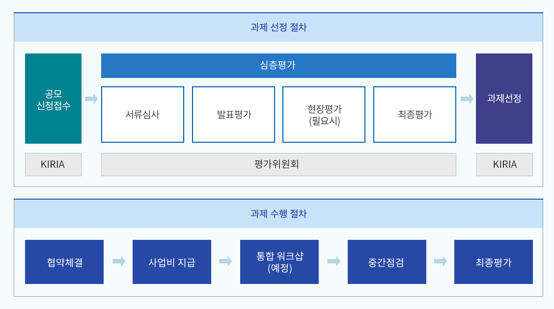 과제 선정 절차 1공모신청접수(KIRIA)→2심층평가(평가위원회) 1단계:서류심사 2단계:발표평가 3단계:현장평가(필여시) 4단계:최종평가→3.과제선정(KIRIA) 과제 수행 절차 협약체결→사업비 지급→통합 워크숍(예정)→중간점검→최종평가