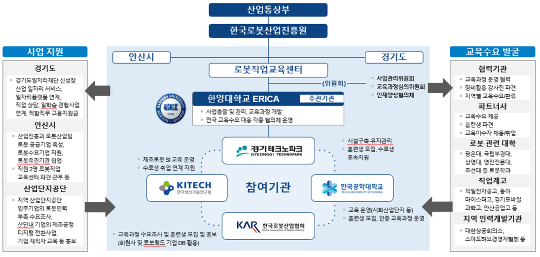로봇직업교육센터 운영 조직도 및 역할. [상위 기관] 산업통상부, 한국로봇산업진흥원. [경기도] 사업관리위원회, 교육과정심의위원회, 인재양성협의체. [주관기관] 한양대학교 ERICA (역할: 사업총괄 및 관리, 교육과정 개발, 전국 교육수요 대응 각종 협의체 운영). [참여기관 및 역할] 경기테크노파크 (시설구축 및 유지관리, 훈련생 모집, 수료생 후속지원) / KITECH 한국생산기술연구원 (제조로봇 SI 교육 운영, 수료생 취업 연계 지원) / 한국공학대학교 (교육 운영 시화산업단지 등, 훈련생 모집, 인증 교육과정 운영) / KAR 한국로봇산업협회 (교육과정 수요조사 및 훈련생 모집 및 홍보, 회원사 및 로보월드 기업 DB 활용). [왼쪽 영역: 사업 지원] 1. 경기도: 경기도일자리재단 신성장 산업 일자리 서비스, 일자리플랫폼 연계, 직업 상담, 일학습 경험사업 연계, 적합직무 고용지원금 지원. 2. 안산시: 산업진흥과 로봇산업팀, 로봇 공급기업 육성, 로봇수요기업 지원, 로봇유관기관 협업, 직원 2명 로봇직업교육센터 파견 근무 등. 3. 산업단지공단: 지역 산업단지공단 입주기업의 로봇인력 부족 수요조사, 산단내 기업의 제조공정 디지털 전환사업, 기업 재직자 교육 등 홍보. [오른쪽 영역: 교육수요 발굴] 1. 협력기관: 교육과정 운영 협력, 장비활용 강사진 파견, 지역별 교육수요 및 환류. 2. 파트너사: 교육수요 제공, 훈련생 파견, 교육이수자 채용 및 취업. 3. 로봇 관련 대학: 광운대, 국립부경대, 상명대, 영진전문대, 조선대 등 로봇학과. 4. 직업계고: 덕일전자공고, 동아마이스터고, 경기모바일과학고, 안산공업고 등. 5. 지역 인력개발기관: 대한상공회의소, 스마트허브경영자협회 등.
