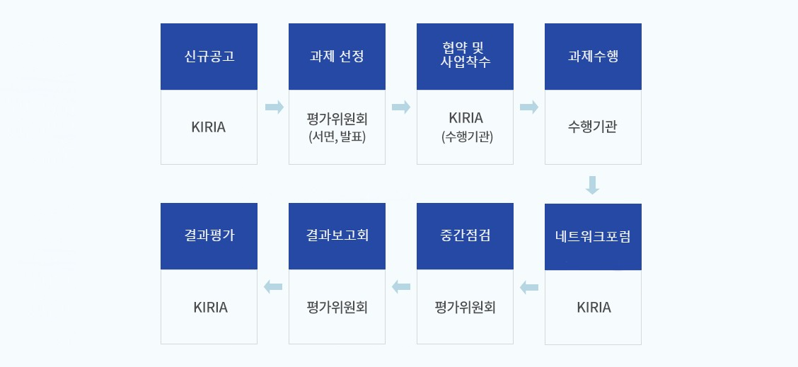 지역혁신지원기관(비영리기관)[주관기관:로봇융합비즈니스 모델 기획 등]+지방자치단체[앵커기업 및 BM수요처 발굴 등]->협력파트너(중소,중견기업)[주요(부품모터,그리퍼,SW,센서) 등 공급]+앵커기업(제조,4대 서비스분야 로봇기업)[수요맞춤형 로봇 제춤 개발 및 효과성 검증]+수요처(기업 및 기관)[앵커기업 및 BM 수요처 발굴 등]->모터 공급자(N개)+비전솔루션 공급자(N개)+센서 공급자(N개)+비즈니스모델(BM)->A수요처[1.모터+2.비젼시스템+3.거리센서],B수요처[1.모터+2.비젼시스템+3.충격센서]...