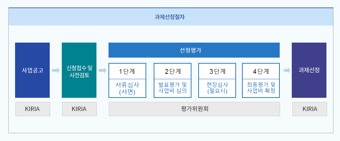 공고 컨설팅(21년2월)KIRIA → 신규공고(21년2월~3월)KIRIA → 과제 접수(21년4월)KIRIA → 과제 선정(21년4월)평가위원회(서면,발표) → 협약식 및 사업 착수(21년4월~5월)KIRIA(수행기관) → 기술전문위 검토(21년6월~10월)기술전문위 → 중간 평가(21년8월~9월)평가위원회 → 진도점검(21년11월)평가위원회 → 결과보고(21년12월)KIRIA → 2단계 착수(22년1월~11월)수행기관 → 결과평가(22년12월)평가위원회 → 3단계공모(23년1월)KIRIA