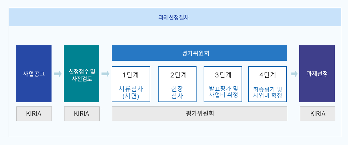 창업기업 선발 : 지능형로봇 관련 서비스, 운영기관 -> 창업교육 : 비즈니스모델 등 기초교육, 운영기관 -> 전담멘토 매칭 : 창업,경영 전문가, 전문 및 운영기관 -> 바우처 지원 : 사업화 자금지원, 전담멘토운영기관