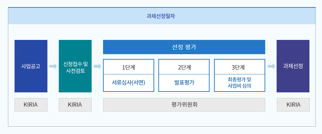 지역혁신지원기관(비영리기관)[주관기관:로봇융합비즈니스 모델 기획 등]+지방자치단체[앵커기업 및 BM수요처 발굴 등]->협력파트너(중소,중견기업)[주요(부품모터,그리퍼,SW,센서) 등 공급]+앵커기업(제조,4대 서비스분야 로봇기업)[수요맞춤형 로봇 제춤 개발 및 효과성 검증]+수요처(기업 및 기관)[앵커기업 및 BM 수요처 발굴 등]->모터 공급자(N개)+비전솔루션 공급자(N개)+센서 공급자(N개)+비즈니스모델(BM)->A수요처[1.모터+2.비젼시스템+3.거리센서],B수요처[1.모터+2.비젼시스템+3.충격센서]...