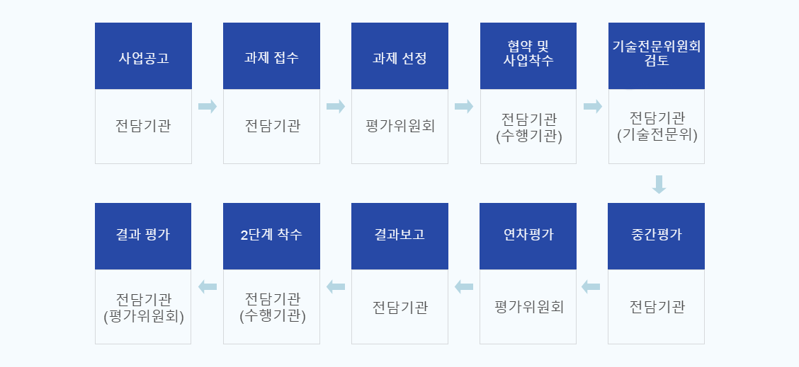 과제선정절차 (사업공고 및 설명회 개최)21년2월~3월 KIRIA (신청접수 및 사전검토)21년4월 KIRIA (평가위원회) (1단계)서류심사(서면) (2단계)발표평가 (3단계)최종평가 및 사업비 심의 21년4월 평가위원회 (과제선정)21년4월~5월 KIRIA