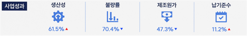 사업성과 → 생산성 61.5%, 불량률 : 70.4%, 제조원가 47.3%, 납기준수 11.2%