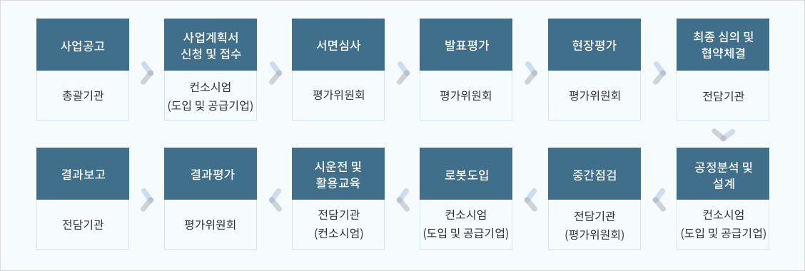 사업공고(총괄기관) > 사업계획서 신청 및 접수(컨소시엄[도입 및 공급기업]) > 서면심사(평가위원회) > 발표평가(평가위원회) > 현장평가(지방 중기청, 평가위원회) > 최종심의 및 협약 체결(전담기관) > 공정분석 및 설계(컨소시엄[도입 및 공급기업]) > 중간 점검(전담기관[평가위원회]) > 로봇 도입(컨소시엄[도입 및 공급기업]) > 시운전 및 활용교육(전담기관[컨소시엄]) > 결과평가(평가위원회) > 결과보고(전담기관)