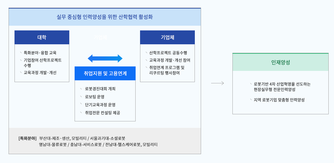 실무 중심형 인력양성을 위한 산학협력 활성화 방안으로 대학 레벨에서는 특화분야·융합 교육을 추진, 기업참여 산학프로젝트를 수행하며, 교육과정 개발·개선을 목표로합니다. 기업체 레벨에서는 산학프로젝트 공동수행, 교육과정 개발,개선 참여. 취업연계 프로그램 및 리쿠르팅 행사참여 추진을 목표로 합니다. 대학과 기업체의 이러한 계획을 바탕으로 취업지원 및 고용연계 효과를 기대할 수 있으며, 로봇경진대회 개최, 로보팅 운영, 단기교육과정 운영 및 취업전문 컨설팅 제공 등과 같은 방안을 통해 이를 실현할 예정입니다. 관련 [특화분야]로 부산대 - 제조 · 생산, 모빌리티/ 서울과기대 - 소셜로봇 영남대 - 물류로봇/ 충남대 - 서비스로봇 / 전남대 - 헬스케어로봇, 모빌리티가 있습니다. [인재양성] 이같은 산학협력 활성화 방안을 통해 로봇기반 4차 산업혁명을 선도하는 현장실무형 전문인력양성 지역 로봇기업 맞춤형 인력양성을 기대할 수 있습니다.