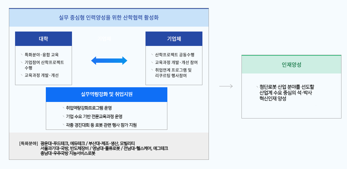 실무 중심형 인력양성을 위한 산학협력 활성화 방안으로 대학 레벨에서는 특화분야·융합 교육을 추진, 기업참여 산학프로젝트를 수행하며, 교육과정 개발·개선을 목표로합니다. 기업체 레벨에서는 산학프로젝트 공동수행, 교육과정 개발,개선 참여. 취업연계 프로그램 및 리쿠르팅 행사참여 추진을 목표로 합니다. 대학과 기업체의 이러한 계획을 바탕으로 취업지원 및 고용연계 효과를 기대할 수 있으며, 로봇경진대회 개최, 로보팅 운영, 단기교육과정 운영 및 취업전문 컨설팅 제공 등과 같은 방안을 통해 이를 실현할 예정입니다. 관련 [특화분야]로 부산대 - 제조 · 생산, 모빌리티/ 서울과기대 - 소셜로봇 영남대 - 물류로봇/ 충남대 - 서비스로봇 / 전남대 - 헬스케어로봇, 모빌리티가 있습니다. [인재양성] 이같은 산학협력 활성화 방안을 통해 로봇기반 4차 산업혁명을 선도하는 현장실무형 전문인력양성 지역 로봇기업 맞춤형 인력양성을 기대할 수 있습니다.