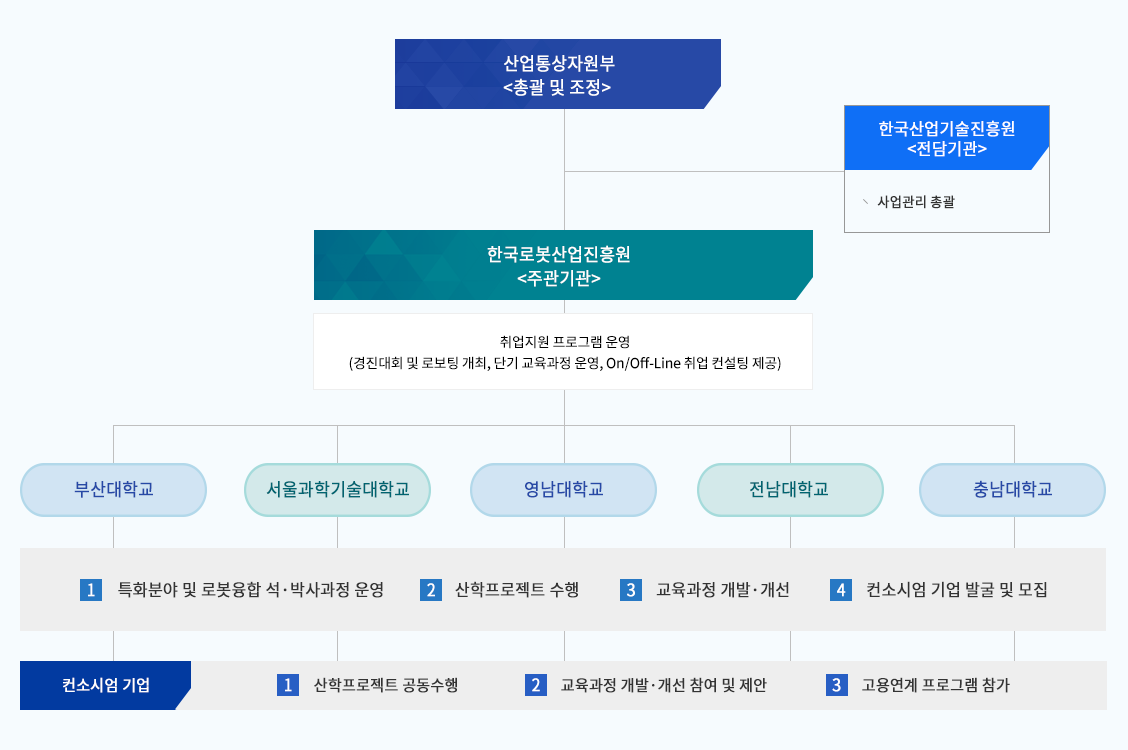 로봇기반 혁신선도 전문인력양성사업 추진체계도