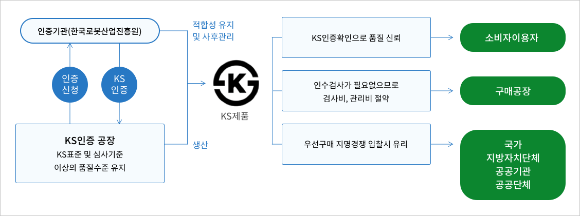 KS인증 공장 KS표준 및 심사기준 이상의 품질수준 유지를 위해 KS인증 신청을하면 적합성 유지 및 사후관리에 대한 확인심사를 하고 통과되면 KS인증이 발급되며 마크가 생기는데 3가지 장점이 있다. 첫번째로 KS인증확인으로 품질을 신뢰할 수 있고, 두번째로 인수검사가 필요없으므로 검사비, 관리비를 절약할 수 있고, 마지막으로 우선구매 지명경쟁 입찰 시 유리하다는 장점을 지닌다. 이때 소비자이용자, 구매공장, 국가,지방자치단체,공공기관,공공단체 모두가 여기에 해당하고 이점을 본다.