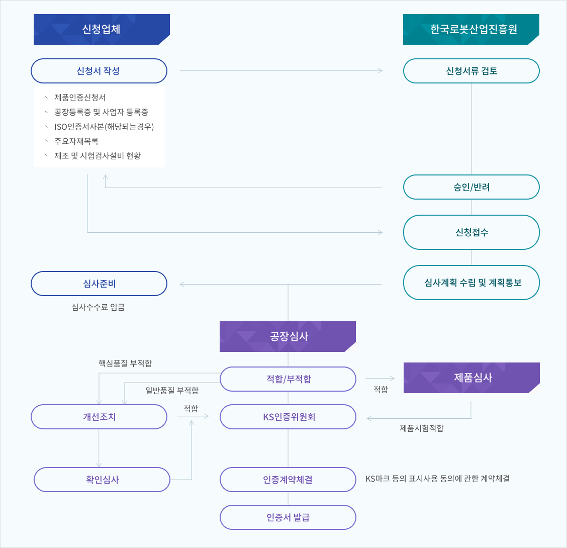 신청업체:신청서 작성[제품인증신청서 공장등록증 및 사업자등록증 ISO인증서 사본(해당되는 경우) 주요자재목록 제조 및 시험검사설비 현황]->한국로봇산업진흥원:신청서류 검토->승인/반려->신청접수->심사계획 수립 및 계획통보->심사준비(심사수수료 입금), 공장심사->적합/부적합->제품심사(적합), 개선조치(핵심품질 부적합, 일반품질 부적합)->확인심사->KS인증위원회(적합, 제품시험적합)->인증계약체결(KS마크 등의 표시사용 동의에 관한 계약체결)->인증서 발급