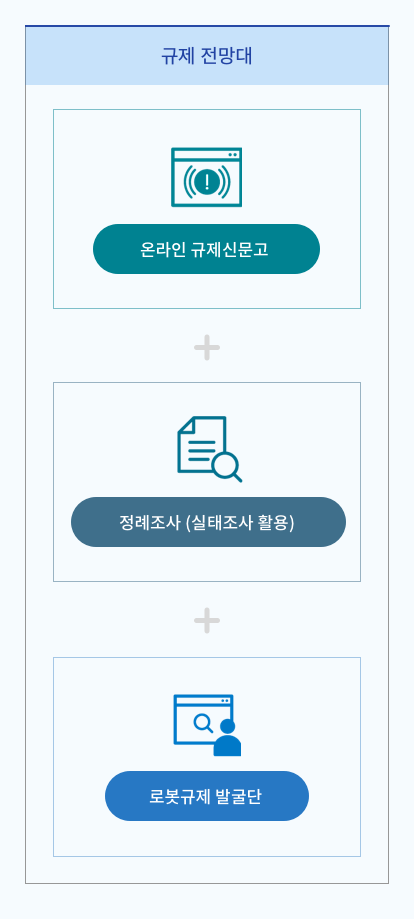 규제 전망대[온라인 규제 신문고, 정례조사(실태조사 활용), 로봇규제 발굴단]