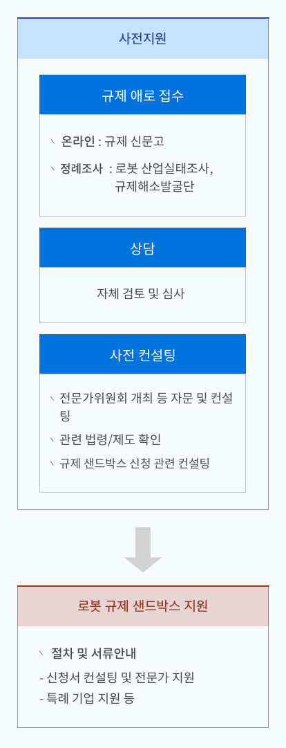 사전 지원[규제 애로 접수(온라인 : 규제 신문고. 정례조사: 로봇산업실태조사, 규제해소발굴단) 상담(자체 검토 및 심사) 사전 컨설팅(전문가위원회 개최 등 자문 및 컨설팅. 관련 법령/제도 확인. 규제 샌드박스 신청 관련 컨설팅)] -> 로봇 규제 샌드박스 지원[절차 및 서류안내-신청서 컨설팅 및 전문가 지원, 특례 기업 지원 등]