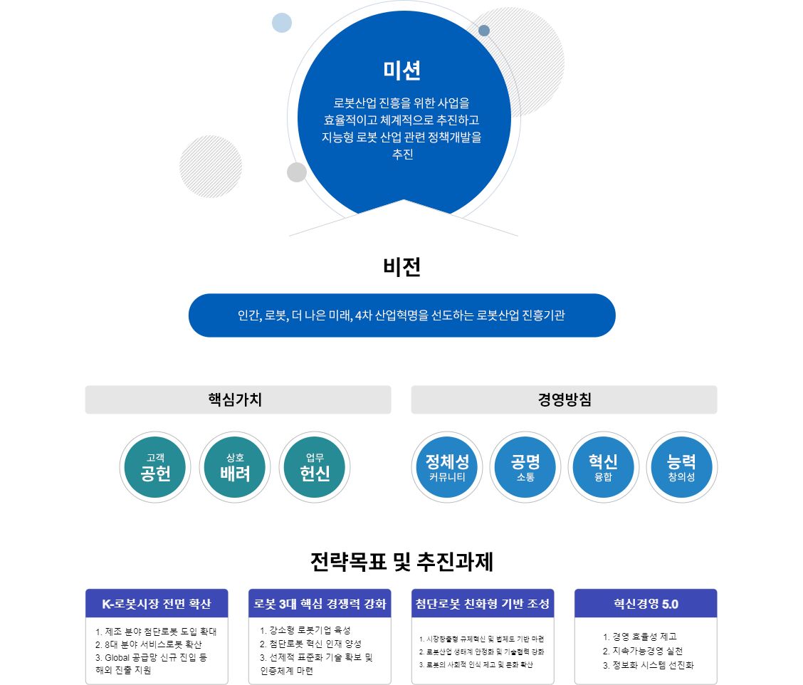 비전(vision):인간,로봇,더 나은미래,4차 산업혁명을 선도하는 로봇산업진흥기관. 미션(mission):로봇산업 진흥을 위한 사업을 효율적이고 체계적으로 추진하고 지능형 로봇 산업 관련 정책개발을 추진. 핵심가치(core value):고객공헌,상호배려,업무헌신