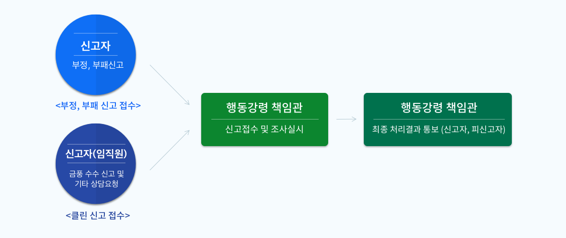 (부정, 부패신고접수)신고자[부정,부패신고] (클린 신고 접수)신고자(임직원)[금품 수수신고 및 기타 상담 요청] - 행동강령 책임관[신고접수 및 조사실시] - 행동강령 책임관[최종 처리결과 통보(신고자, 피신고자)]