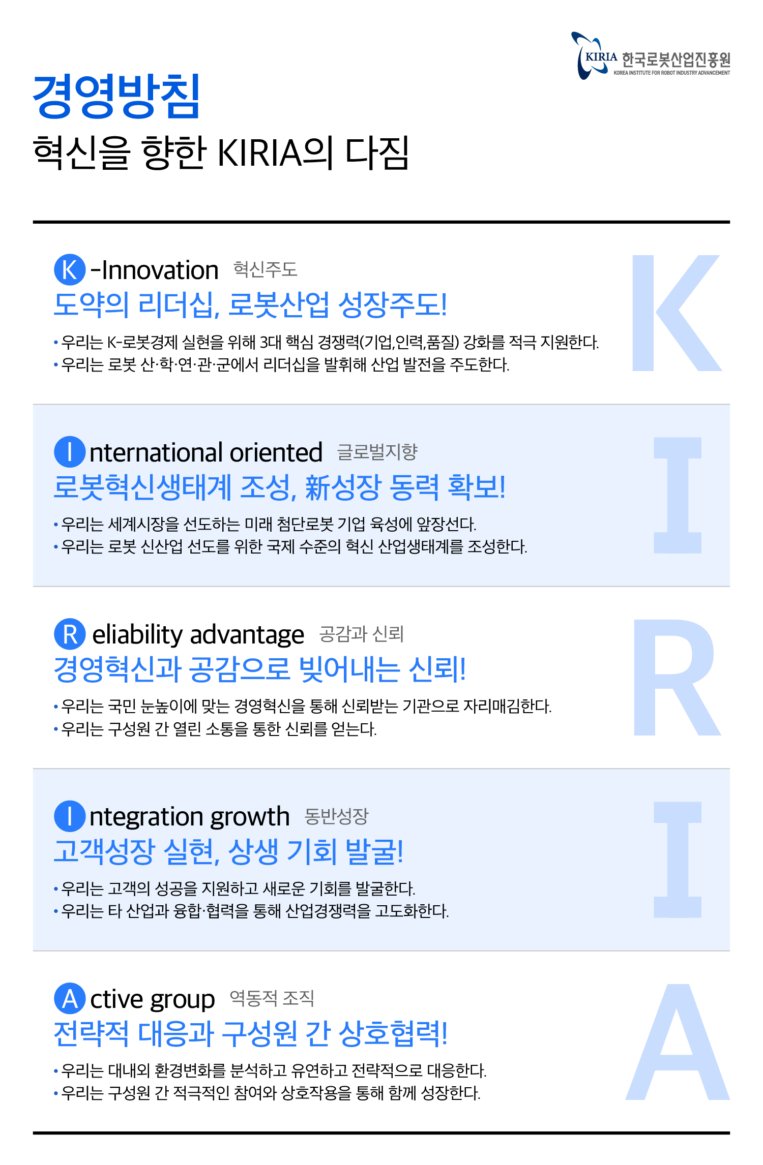 경영방침 혁신을 향한 KIRIA의 다짐 K-Innovation( 혁신주도 ) - 도약의 리더십, 로봇산업 성장 주도 ! 우리는 K-로봇경제 실현을 위해 3대 핵심경쟁력( 기업, 인력, 품질) 강화를 적극 지원한다. 우리는 로봇 산·학·연·군에서 리더십을 발휘해 산업 발전을 주도한다. International oriented(글로벌 지향) - 로봇혁신생태계 조성, 新성장 동력 확보! 우리는 세계시장을 선도하는 미래 첨단 로봇 기업 육성에 앞장선다. 우리는 로봇 신산업 선도를 위한 국제 수준의 혁신 산업생태계를 조성한다. Reliability advantage(공감과 신뢰) - 경영혁신과 공감으로 빚어내는 신뢰! 우리는 국민 눈높이에 맞는 경영혁신을 통해 신뢰받는 기관으로 자리매김한다. 우리는 구성원 간 열린 소통을 통한 신뢰를 얻는다. Intergration growth(동반성장) - 고객성장 실현, 상생 기회 발굴! 우리는 고객의 성공을 지원하고 새로운 기회를 발굴한다. 우리는 타 산업과 융합·협력을 통해 산업경쟁력을 고도화한다. Active group(역동적 조직) - 전략적 대응과 구성원 간의 상호협력! 우리는 대내외 환경변화를 분석하고 유연하고 전략적으로 대응한다. 우리는 구성원 간 적극적인 참여와 상호작용을 통해 함께 성장한다.