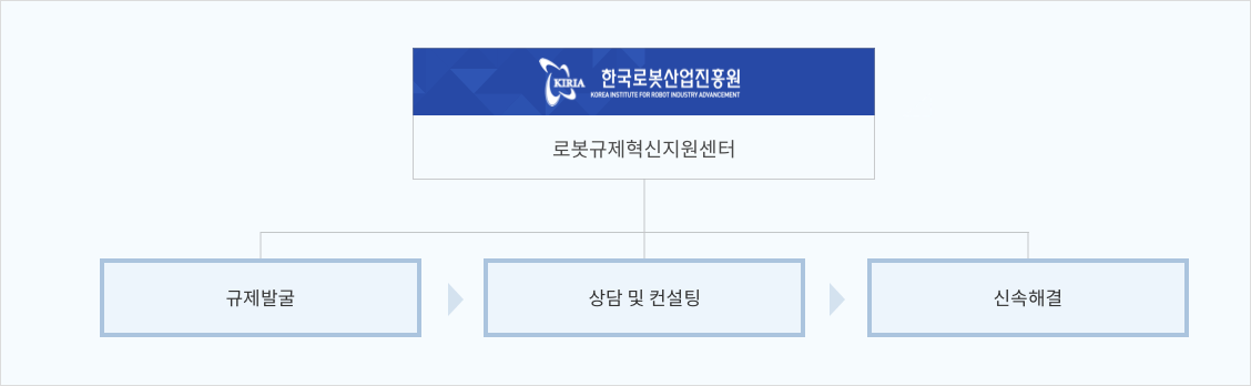 한국로봇산업진흥원(로봇규제혁신지원센터)-규제발굴-상담 및 컨설팅-신속 해결