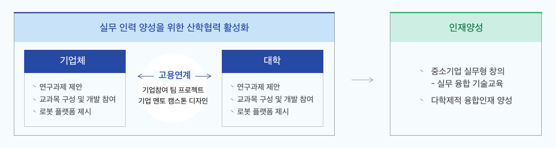 실무인력양성을위한 학학협력 활성화에서 인재양성까지의 과정 pc_img