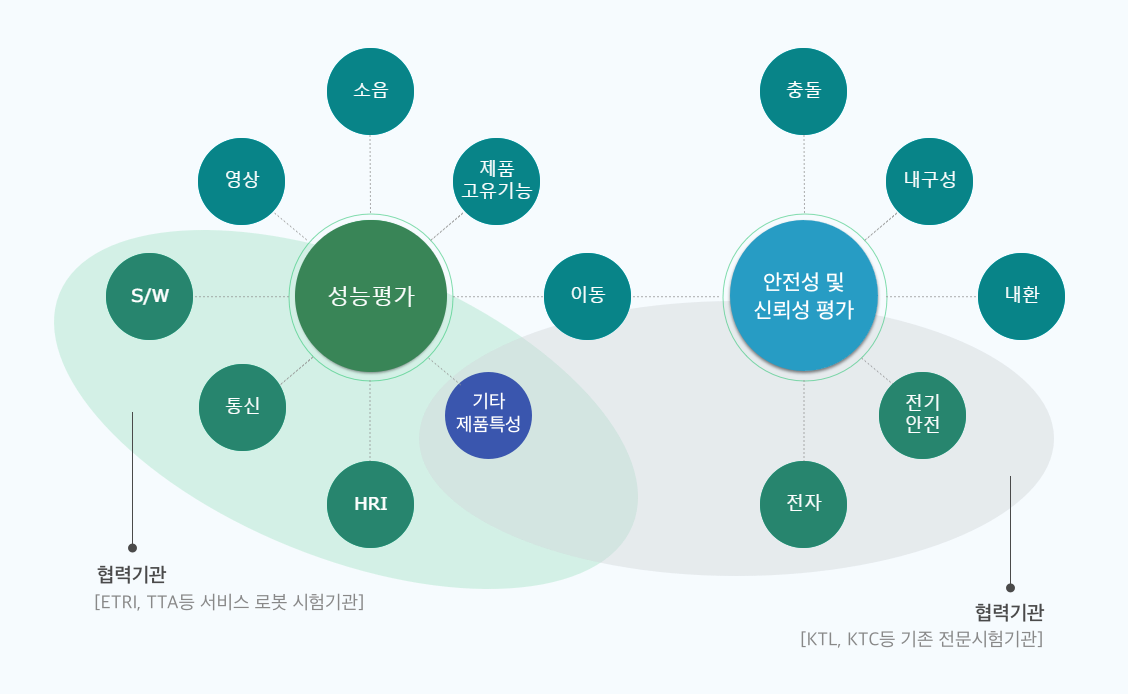 제품시험평가 수행 관계도