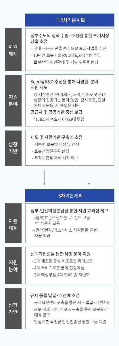 [지원 체계](1·2차 기본계획) 정부주도의 정책수립·추진을 통한 초기시장 창출 초점 -국내·공공기관을 중심으로 보급사업을 추진 -10년간 로봇기술 R&D에 6,288억원 투입 로봇산업 저변확대 및 기술 수준을 향상 (3차 기본계획) 정부·민간역할분담을 통한 지원 효과성 제고 -(정부)표준모델개발→선도보급→사용자 교육 -(민간)렌탈/리스서비스 지원등을 통한 자율확산 [지원 분야] (1·2차 기본계획) Seed형R&D 추진을 통해 다양한 분야 지원 시도 -旣 시장형성 분야(제조,교육,청소로봇 등) 및 성장이 전망되는 분야(농업·탐사로봇, 건설·해체로봇 등)에 폭넓은 지원 공급자 및 공공기관 중심 보급 -1,365개 수요처 6,063대 투입 (3차 기본계획) 선택과 집중을 동한 유망 분야 지원 -3대 제조업 중심 제조로봇 확대보급 -4대 서비스로봇 분야 집중육성 -3대 핵심부품, 4대 SW기술 자립화 [성장기반](1·2차 기본계획) 제도 및 지원기관 구축에 초점 -지능형 로봇법 제정 및 연장 -로봇산업진흥원 설립 -품질인증을 통한 시장 확대 (3차 기본계획) 규제 등을 발굴·개선에 초점 -규제혁신센터구축을 통한 제도 발굴·개선지원 -로봇 경제·경영연구소 구축을 통한 로봇확산 대응 연구 -협동로봇 작업장 안전인증을 통한 보급 지원