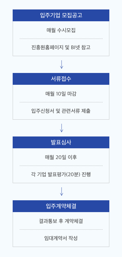 입주기업 모집공고 : 매월 수시 모집, 진흥원홈페이지 및 BI넷 참고 -> 서류접수 : 매월 10일 마감, 입주신청서 및 관련서류 제출 -> 발표심사 : 매월 20일 이후,각 기업 발표평가(20분) 진행 -> 입주계약체결 : 결과통보 후 계약체결, 임대계약서 작성