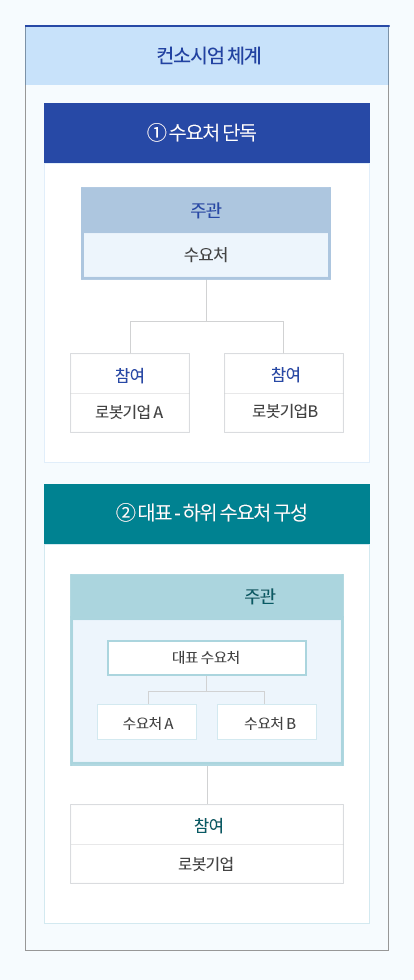 컨소시엄체계도 1수요처 단독 주관은 수요처 참여는 로봇기업A와 로봇기업B 2대표하위 수요처 구성 주관 대표수요처는 수요처A와 수요처B 참여는 로봇기업