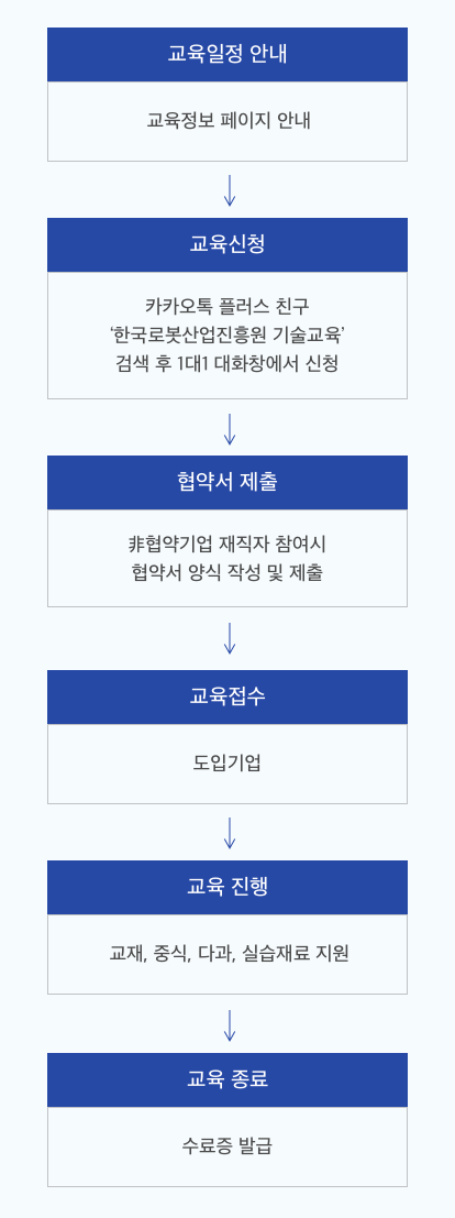 교육진행 절차 : 교육일정 안내 - 교육정보 페이지 안내 > 교육신청 - 카카오톡 플러스친구 활용 신청 > 협약서 제출 - 非협약기억 재직자 참여시 협약서 양식 작성,제출 > 교육접수 - 교육준비 > 교육 진행 - 교재, 중식, 다과 , 실습재료 지원 > 교육 종료 - 수료증 발급