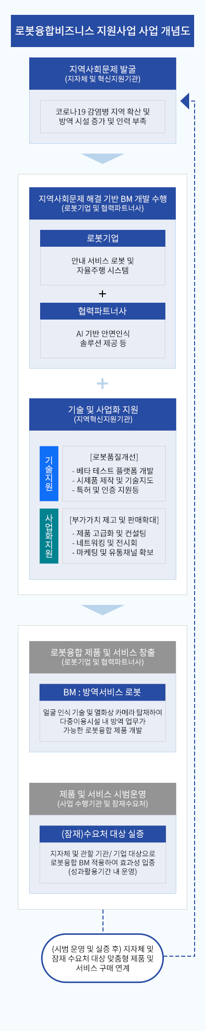 지역혁신지원기관(비영리기관)[주관기관:로봇융합비즈니스 모델 기획 등]+지방자치단체[앵커기업 및 BM수요처 발굴 등]->협력파트너(중소,중견기업)[주요(부품모터,그리퍼,SW,센서) 등 공급]+앵커기업(제조,4대 서비스분야 로봇기업)[수요맞춤형 로봇 제춤 개발 및 효과성 검증]+수요처(기업 및 기관)[앵커기업 및 BM 수요처 발굴 등]->모터 공급자(N개)+비전솔루션 공급자(N개)+센서 공급자(N개)+비즈니스모델(BM)->A수요처[1.모터+2.비젼시스템+3.거리센서],B수요처[1.모터+2.비젼시스템+3.충격센서]...