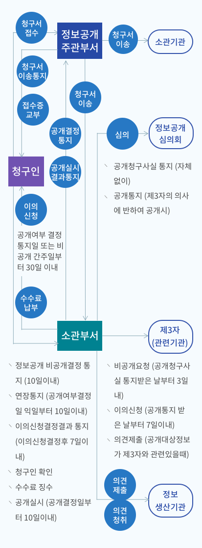 청구인->정보공개 주관부서[청구서 접수], 정보공개 주관부서->청구인[접수증 교부, 청구서 이송통지], 정보공개 주관부서->소관부서[청구서 이송], 정보공개 주관기관->소관부서[청구서 이송], 소관부서->정보공개 주관부서[공개결정 통지, 공개실시 결과통지], 소관부서->청구인[수수료납부, 이의신청(공개여부 결정통지일 또는 비공개 간주일부터 30일이내)], 소관부서->정보공개 심의회[공개통지(제 3자의 의사에 반하여 공개시), 공개청구 사실 통지(자체없이), 심의], 소관부서->제3자(관련기관)[비공개요청(공개청구사실 통지받은 날부터 3일내),이의 신청(공개통지 받은 날부터 7일이내), 의견제출(공개대상정보가 제3자와 관련있을때)], 정보 생산기관->소관부서[의견제출, 의견청취], 청구인->소관부서[정보공개 비공개결정 통지(10일이내), 연장통지(공개여부결정일 익일부터 10일이내), 이의신청결정결과 통지(이의신청결정후 7일이내), 청구인 확인, 수수료 징수, 공개실시(공개결정일부터 10일이내)]