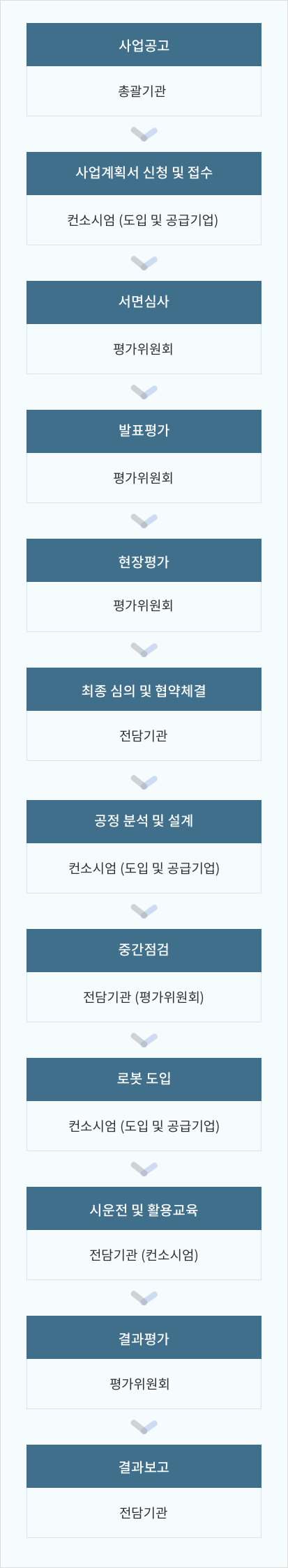 사업공고(총괄기관) > 사업계획서 신청 및 접수(컨소시엄[도입 및 공급기업]) > 서면심사(평가위원회) > 발표평가(평가위원회) > 현장평가(지방 중기청, 평가위원회) > 최종심의 및 협약 체결(전담기관) > 공정분석 및 설계(컨소시엄[도입 및 공급기업]) > 중간 점검(전담기관[평가위원회]) > 로봇 도입(컨소시엄[도입 및 공급기업]) > 시운전 및 활용교육(전담기관[컨소시엄]) > 결과평가(평가위원회) > 결과보고(전담기관)