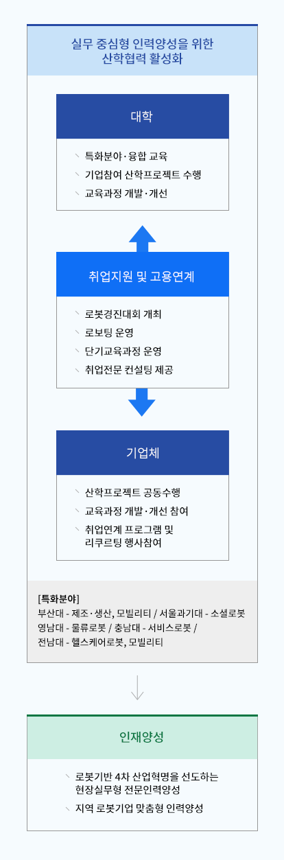 실무 중심형 인력양성을 위한 산학협력 활성화 방안으로 대학 레벨에서는 특화분야·융합 교육을 추진, 기업참여 산학프로젝트를 수행하며, 교육과정 개발·개선을 목표로합니다. 기업체 레벨에서는 산학프로젝트 공동수행, 교육과정 개발,개선 참여. 취업연계 프로그램 및 리쿠르팅 행사참여 추진을 목표로 합니다. 대학과 기업체의 이러한 계획을 바탕으로 취업지원 및 고용연계 효과를 기대할 수 있으며, 로봇경진대회 개최, 로보팅 운영, 단기교육과정 운영 및 취업전문 컨설팅 제공 등과 같은 방안을 통해 이를 실현할 예정입니다. 관련 [특화분야]로 부산대 - 제조 · 생산, 모빌리티/ 서울과기대 - 소셜로봇 영남대 - 물류로봇/ 충남대 - 서비스로봇 / 전남대 - 헬스케어로봇, 모빌리티가 있습니다. [인재양성] 이같은 산학협력 활성화 방안을 통해 로봇기반 4차 산업혁명을 선도하는 현장실무형 전문인력양성 지역 로봇기업 맞춤형 인력양성을 기대할 수 있습니다.