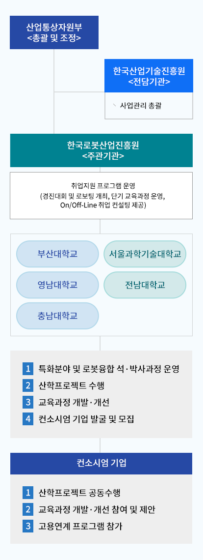 로봇기반 혁신선도 전문인력양성사업 추진체계도