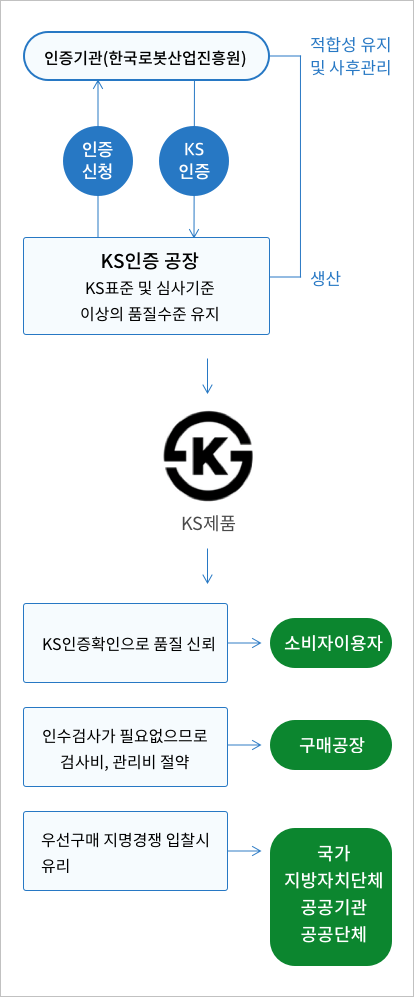 KS인증 공장 KS표준 및 심사기준 이상의 품질수준 유지를 위해 KS인증 신청을하면 적합성 유지 및 사후관리에 대한 확인심사를 하고 통과되면 KS인증이 발급되며 마크가 생기는데 3가지 장점이 있다. 첫번째로 KS인증확인으로 품질을 신뢰할 수 있고, 두번째로 인수검사가 필요없으므로 검사비, 관리비를 절약할 수 있고, 마지막으로 우선구매 지명경쟁 입찰 시 유리하다는 장점을 지닌다. 이때 소비자이용자, 구매공장, 국가,지방자치단체,공공기관,공공단체 모두가 여기에 해당하고 이점을 본다.