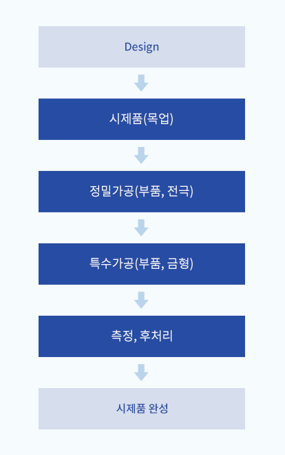 Design → 시제품(목업) → 정밀가공(부품,전극) → 특수가공(부품,금형) → 측정, 후 처리 → 시제품 완성