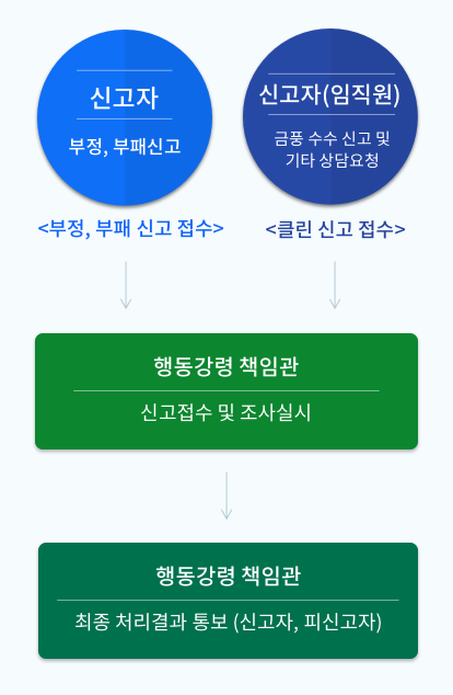 (부정, 부패신고접수)신고자[부정,부패신고] (클린 신고 접수)신고자(임직원)[금품 수수신고 및 기타 상담 요청] - 행동강령 책임관[신고접수 및 조사실시] - 행동강령 책임관[최종 처리결과 통보(신고자, 피신고자)]