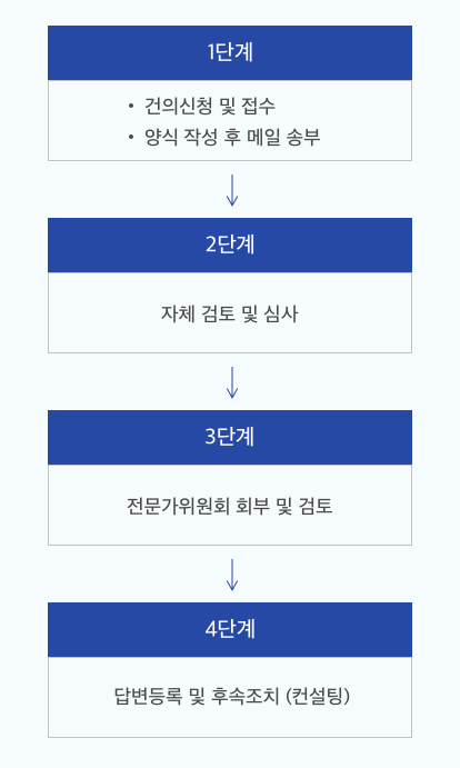 1단계 건의신청 및 접수/양식 작성 후 메일 송부-2단계 자체 검토 및 심사-3단계 전문가위원회 회부 및 검토-4단계 답변등록 및 후속조치(컨설팅)