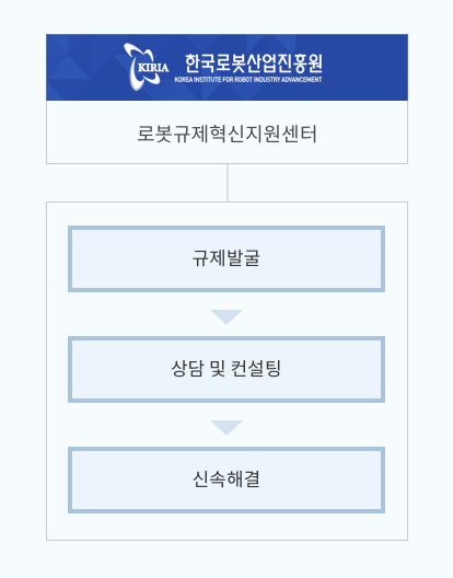 한국로봇산업진흥원(로봇규제혁신지원센터)-규제발굴-상담 및 컨설팅-신속 해결