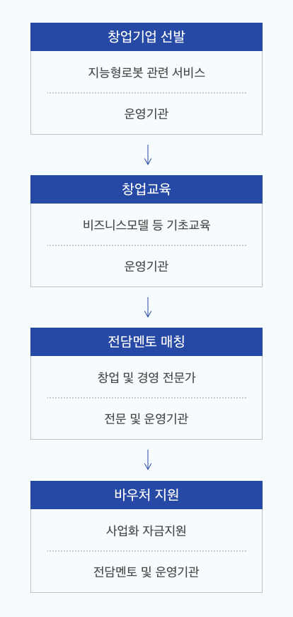 창업기업 선발 : 지능형로봇 관련 서비스, 운영기관 -> 창업교육 : 비즈니스모델 등 기초교육, 운영기관 -> 전담멘토 매칭 : 창업,경영 전문가, 전문 및 운영기관 -> 바우처 지원 : 사업화 자금지원, 전담멘토운영기관