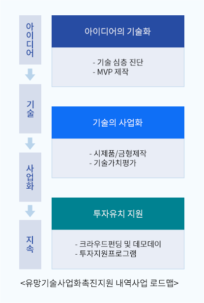 유망기술사업화촉진지원 내역사업 로드맵