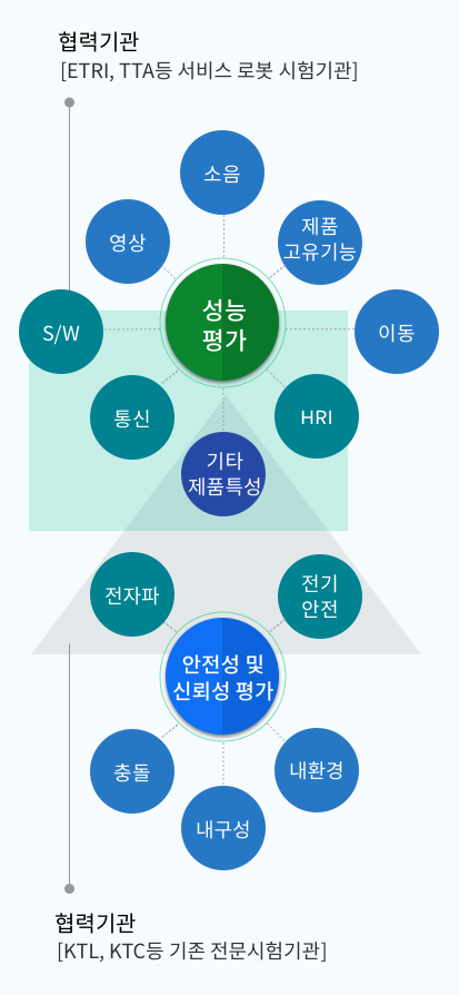 제품시험평가 수행 관계도